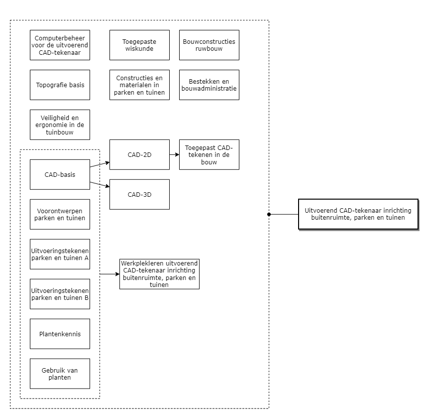 Uitvoerend CAD-tekenaar inrichting buitenruimte, parken en tuinen diagram image