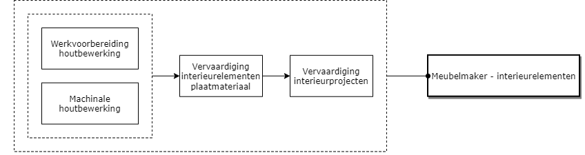 Meubelmaker - interieurelementen diagram image