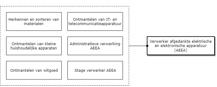 Verwerker afgedankte elektrische en elektronische apparatuur (AEEA) diagram image
