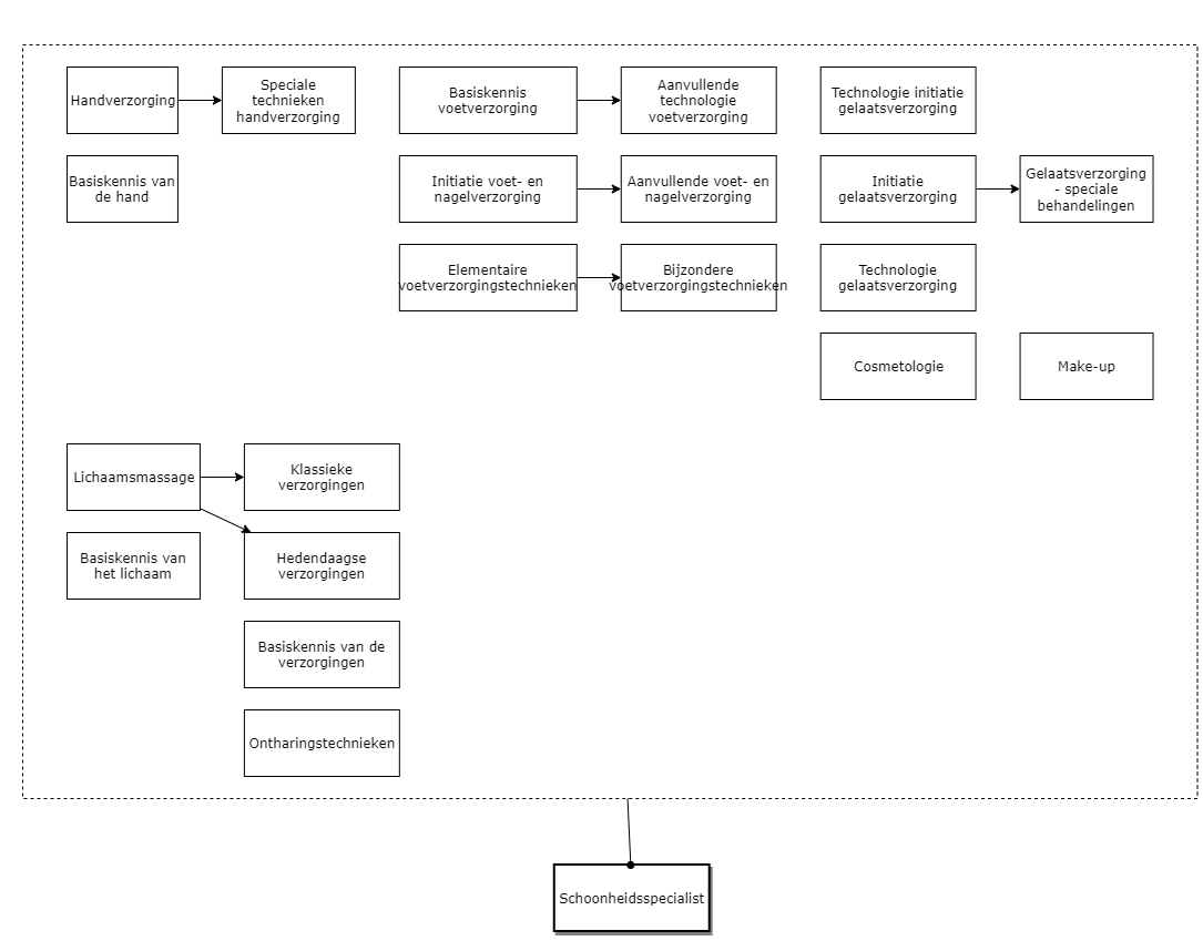 Schoonheidsspecialist diagram image