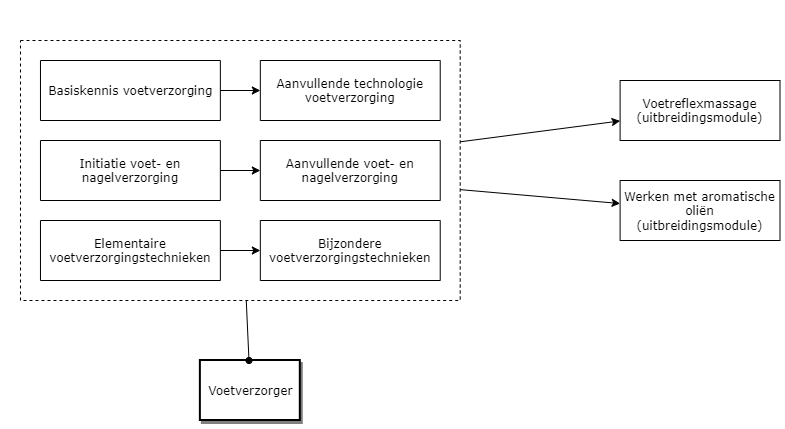 Voetverzorger diagram image