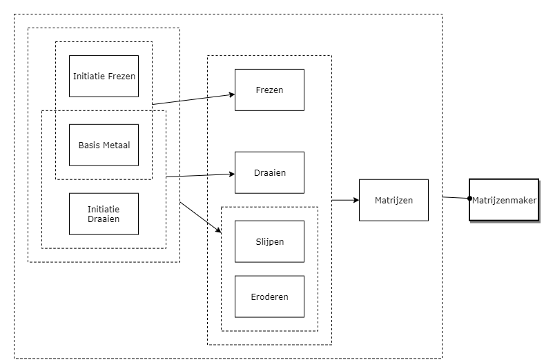 Matrijzenmaker diagram image