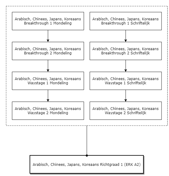 Koreaans Richtgraad 1 (ERK A2) diagram image