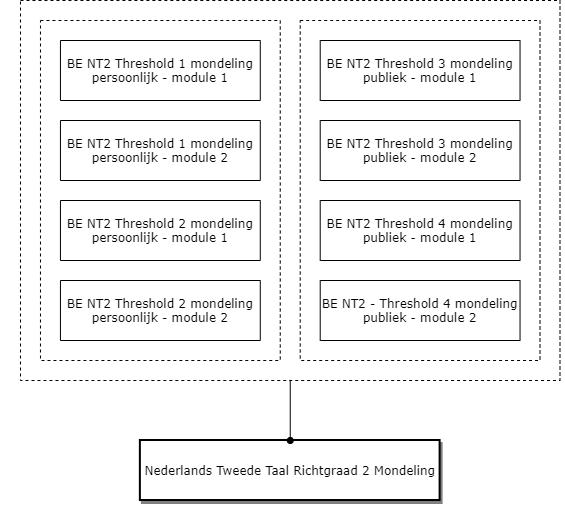Nederlands Tweede Taal - Richtgraad 2 Mondeling diagram image