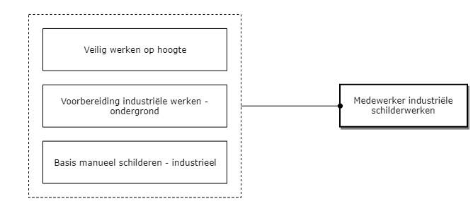 Medewerker industriële schilderwerken diagram image