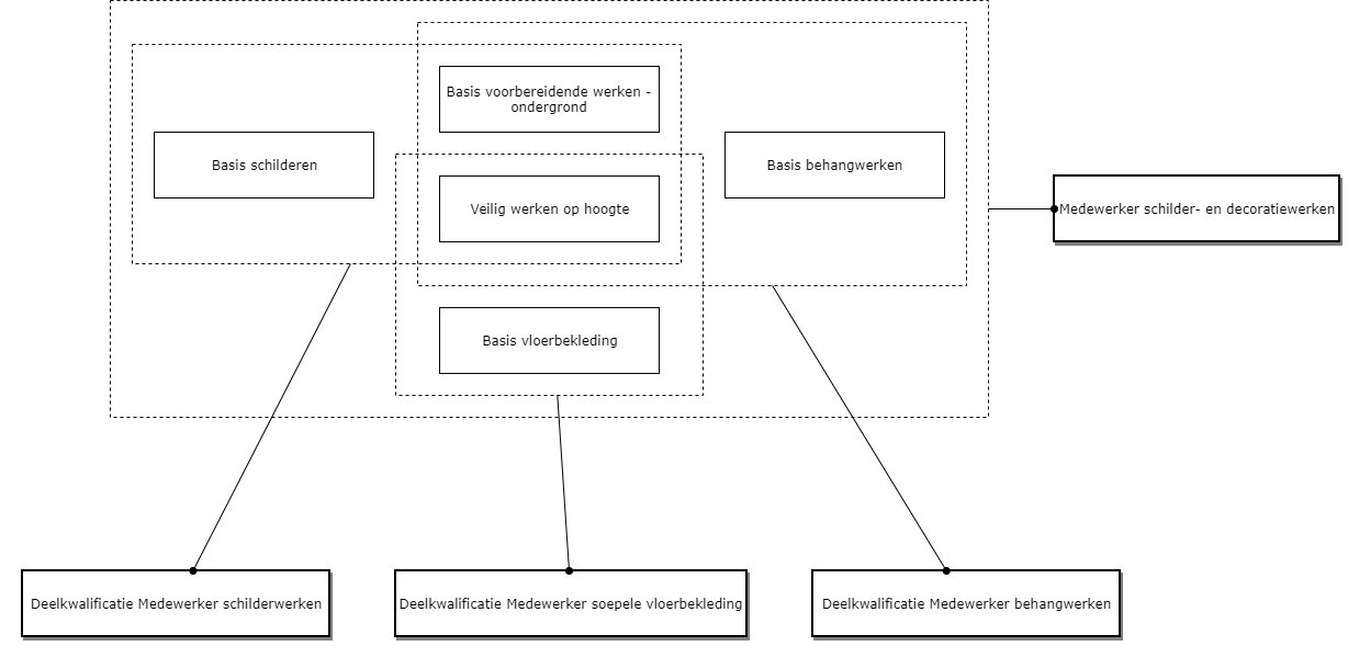 Medewerker schilder- en decoratiewerken diagram image