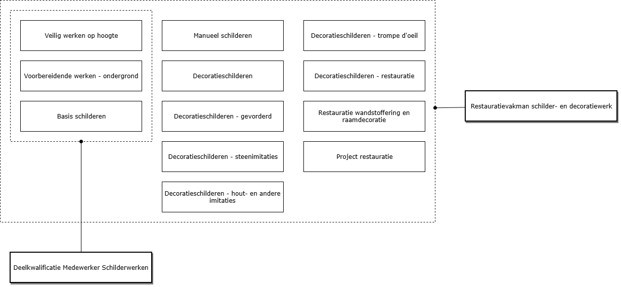 Restauratievakman Schilder- en Decoratiewerk diagram image