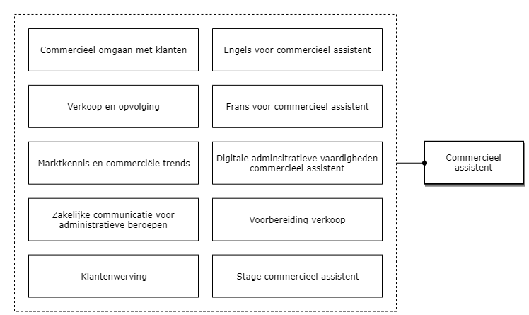 Commercieel Assistent diagram image