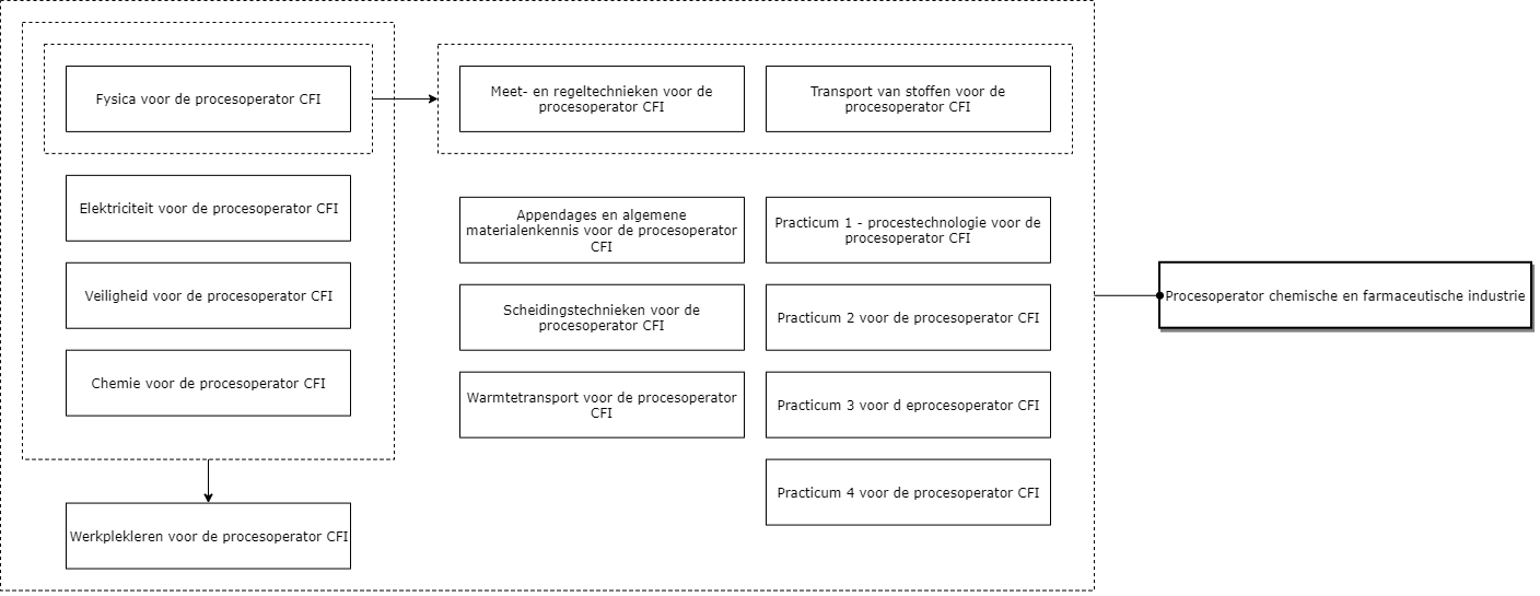 Procesoperator Chemische en Farmaceutische Industrie diagram image