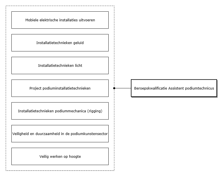 Assistent Podiumtechnicus diagram image