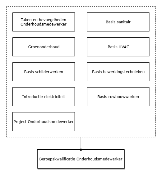 Onderhoudsmedewerker diagram image